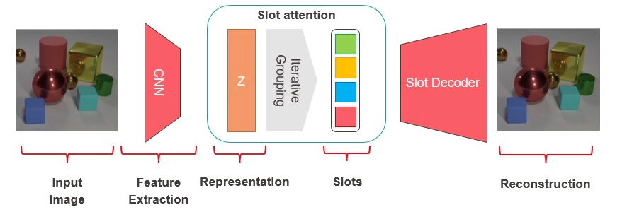 Learning Object-Centric Representations of Visually Complex Scenes